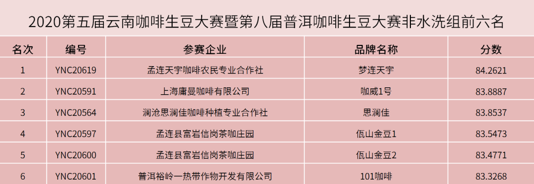 2020最佳云南生豆揭晓！两岸33赛站圆满落下帷幕！