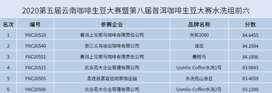 2020最佳云南生豆揭晓！两岸33赛站圆满落下帷幕！